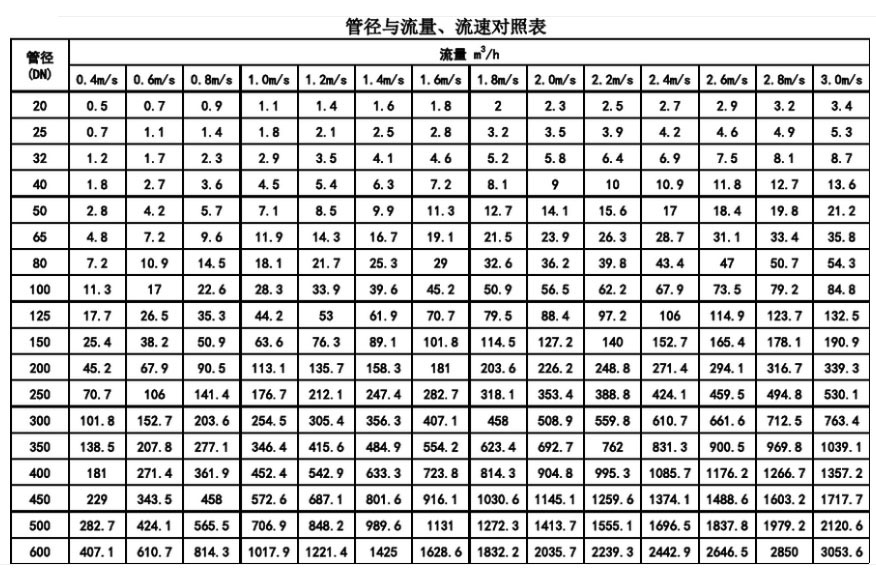 管徑與流量、流速對照表